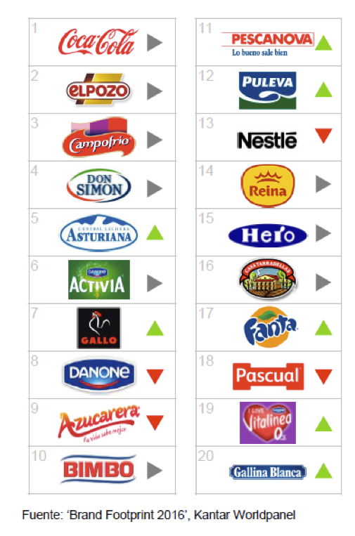 Pescanova positions itself as the sixth bestselling brand in spanish ...